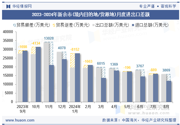 2023-2024年新余市(境内目的地/货源地)月度进出口差额