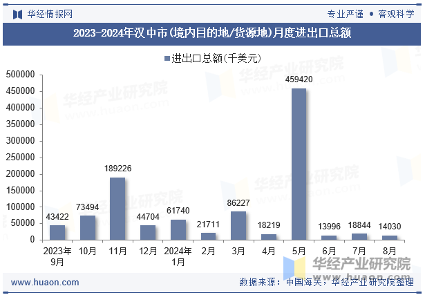 2023-2024年汉中市(境内目的地/货源地)月度进出口总额