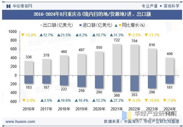 2016-2024年8月重庆市(境内目的地/货源地)进、出口额