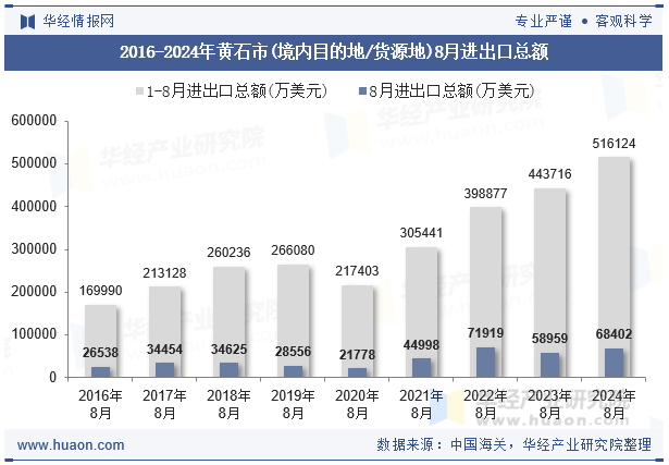 2016-2024年黄石市(境内目的地/货源地)8月进出口总额