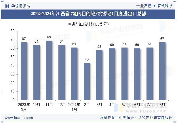 2023-2024年江西省(境内目的地/货源地)月度进出口总额