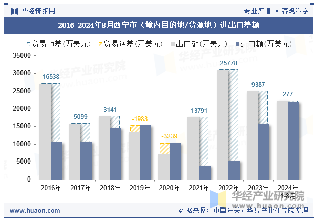 2016-2024年8月西宁市（境内目的地/货源地）进出口差额