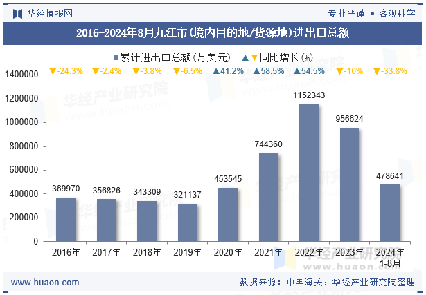 2016-2024年8月九江市(境内目的地/货源地)进出口总额