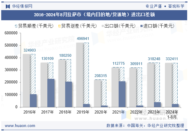 2016-2024年8月拉萨市（境内目的地/货源地）进出口差额