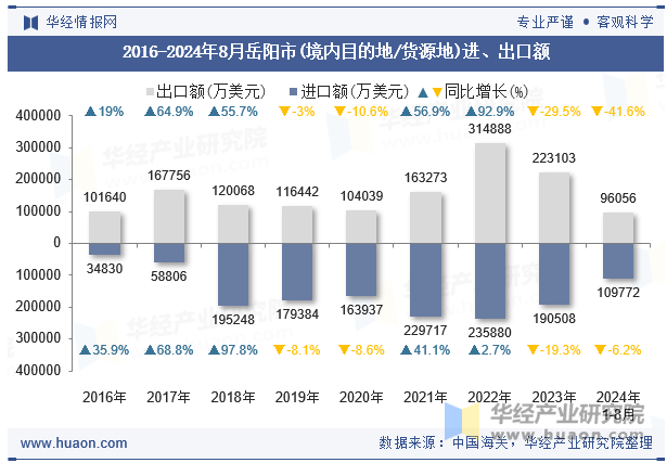 2016-2024年8月岳阳市(境内目的地/货源地)进、出口额