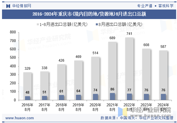 2016-2024年重庆市(境内目的地/货源地)8月进出口总额