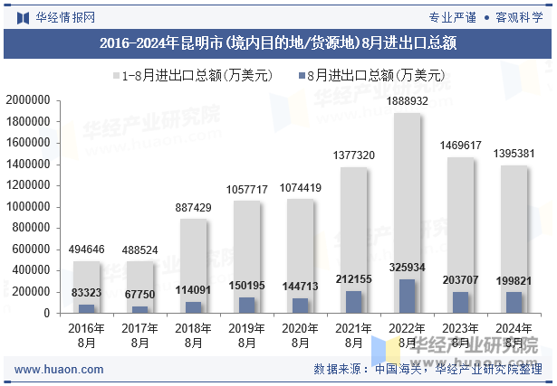 2016-2024年昆明市(境内目的地/货源地)8月进出口总额