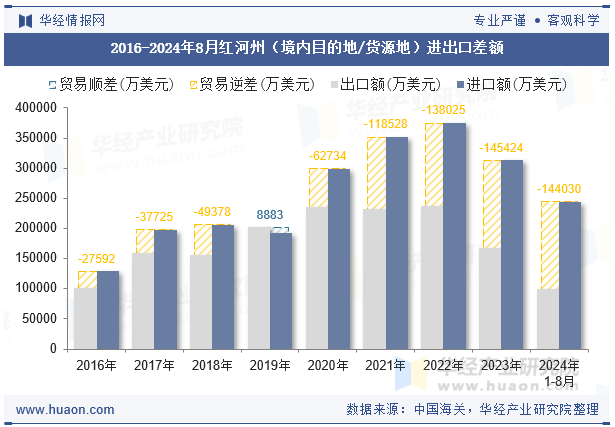 2016-2024年8月红河州（境内目的地/货源地）进出口差额