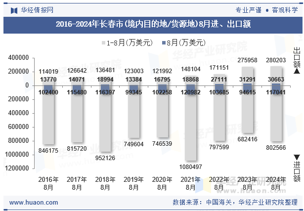 2016-2024年长春市(境内目的地/货源地)8月进、出口额