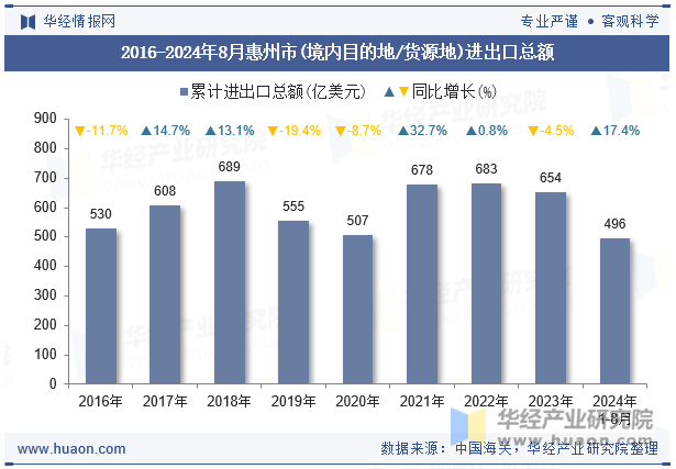 2016-2024年8月惠州市(境内目的地/货源地)进出口总额