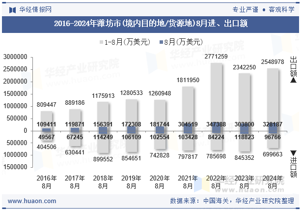 2016-2024年潍坊市(境内目的地/货源地)8月进、出口额