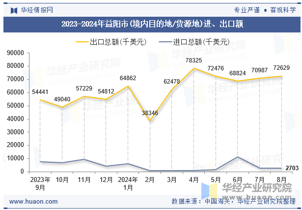 2023-2024年益阳市(境内目的地/货源地)进、出口额