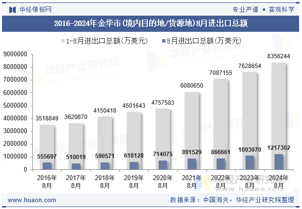 2016-2024年金华市(境内目的地/货源地)8月进出口总额