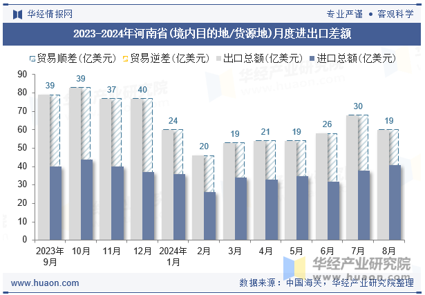 2023-2024年河南省(境内目的地/货源地)月度进出口差额