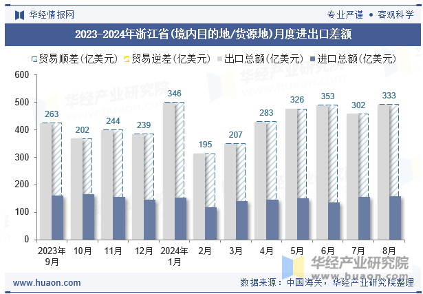 2023-2024年浙江省(境内目的地/货源地)月度进出口差额