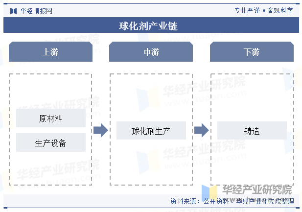 球化剂产业链