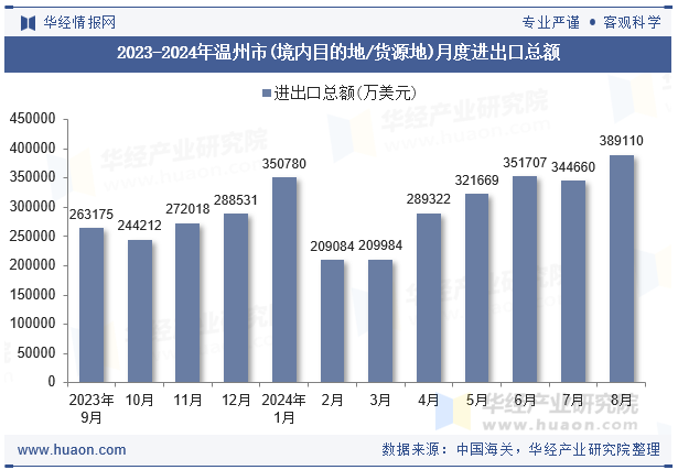 2023-2024年温州市(境内目的地/货源地)月度进出口总额