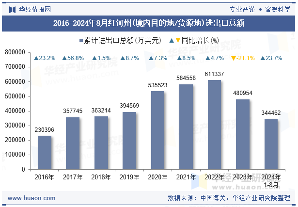 2016-2024年8月红河州(境内目的地/货源地)进出口总额