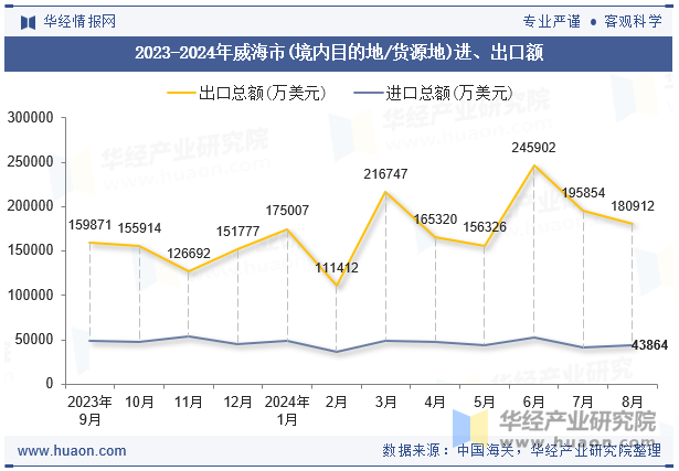 2023-2024年威海市(境内目的地/货源地)进、出口额