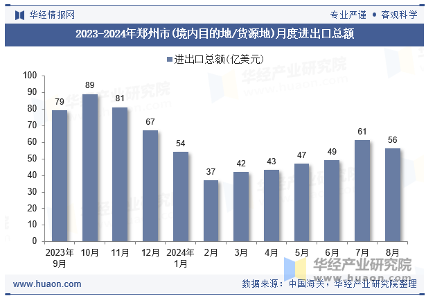 2023-2024年郑州市(境内目的地/货源地)月度进出口总额