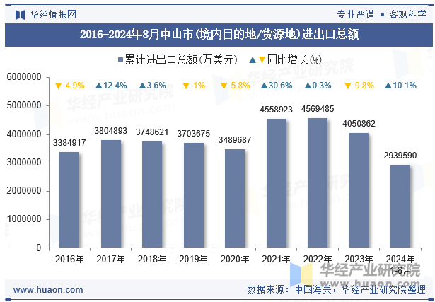 2016-2024年8月中山市(境内目的地/货源地)进出口总额