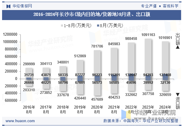 2016-2024年长沙市(境内目的地/货源地)8月进、出口额