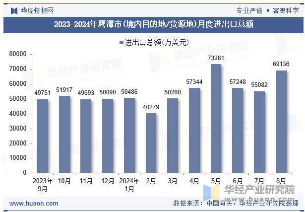 2023-2024年鹰潭市(境内目的地/货源地)月度进出口总额