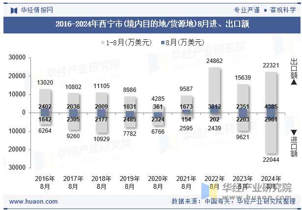 2016-2024年西宁市(境内目的地/货源地)8月进、出口额