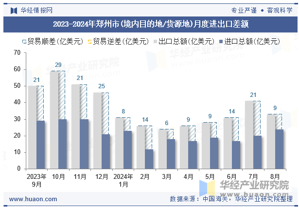 2023-2024年郑州市(境内目的地/货源地)月度进出口差额