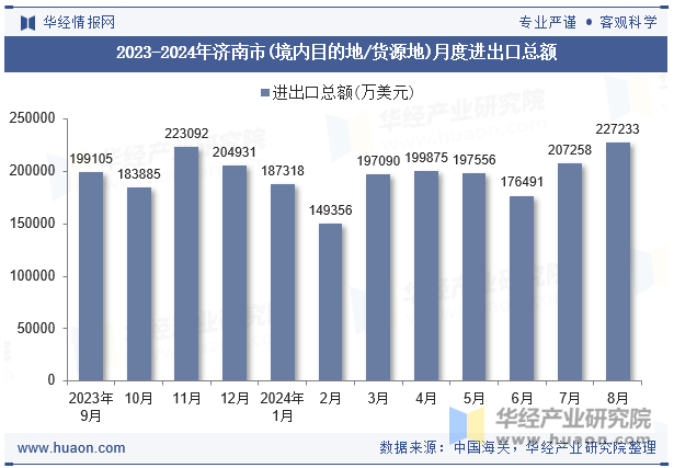 2023-2024年济南市(境内目的地/货源地)月度进出口总额