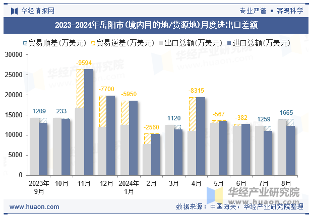 2023-2024年岳阳市(境内目的地/货源地)月度进出口差额