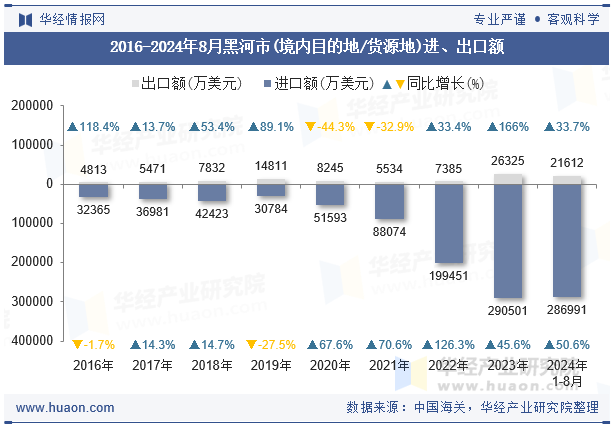 2016-2024年8月黑河市(境内目的地/货源地)进、出口额