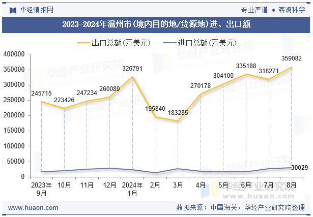 2023-2024年温州市(境内目的地/货源地)进、出口额