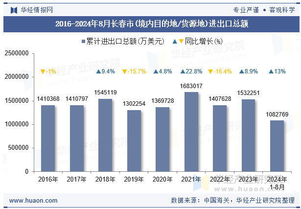 2016-2024年8月长春市(境内目的地/货源地)进出口总额