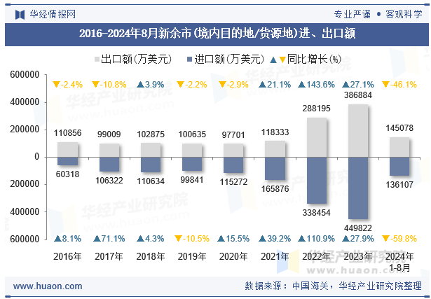 2016-2024年8月新余市(境内目的地/货源地)进、出口额
