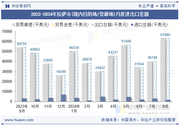 2023-2024年拉萨市(境内目的地/货源地)月度进出口差额