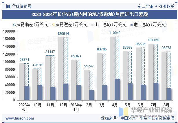 2023-2024年长沙市(境内目的地/货源地)月度进出口差额