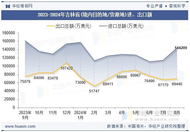 2023-2024年吉林省(境内目的地/货源地)进、出口额