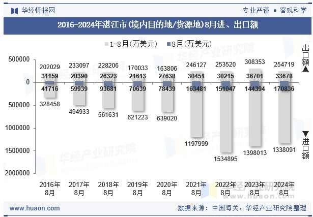 2016-2024年湛江市(境内目的地/货源地)8月进、出口额