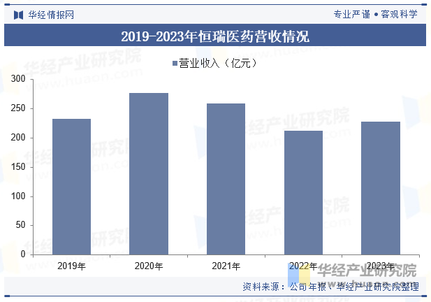 2019-2023年恒瑞医药营收情况