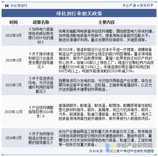 球化剂行业相关政策