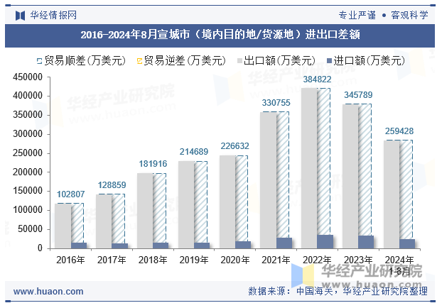 2016-2024年8月宣城市（境内目的地/货源地）进出口差额