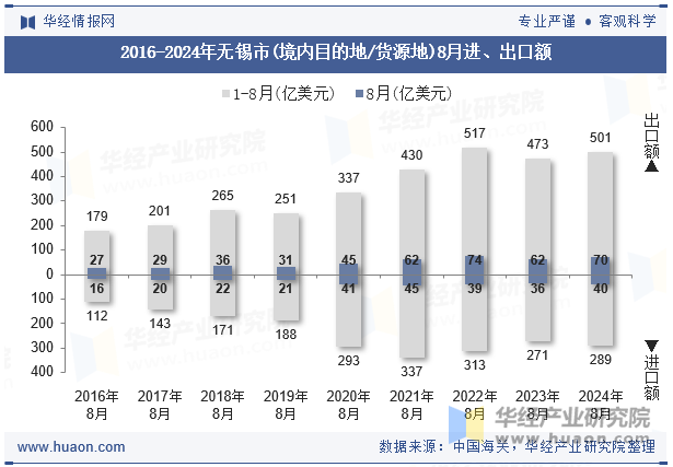 2016-2024年无锡市(境内目的地/货源地)8月进、出口额