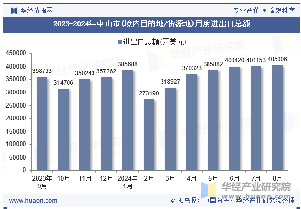 2023-2024年中山市(境内目的地/货源地)月度进出口总额