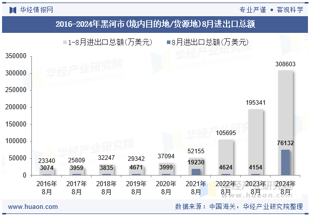 2016-2024年黑河市(境内目的地/货源地)8月进出口总额