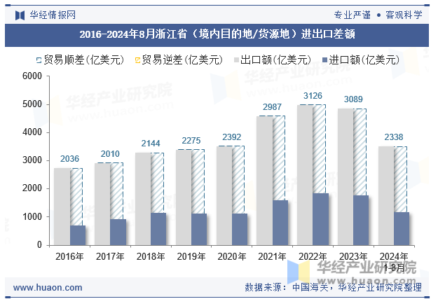 2016-2024年8月浙江省（境内目的地/货源地）进出口差额