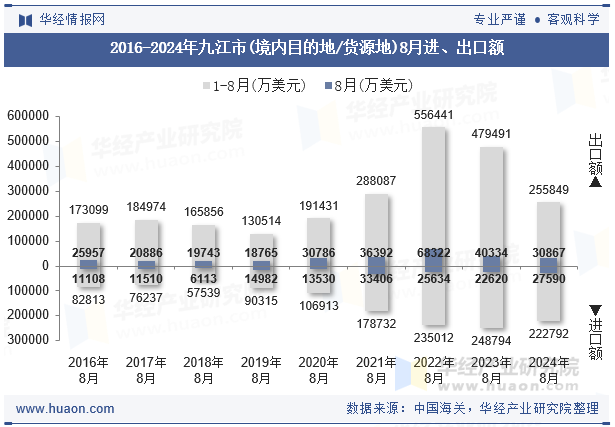 2016-2024年九江市(境内目的地/货源地)8月进、出口额
