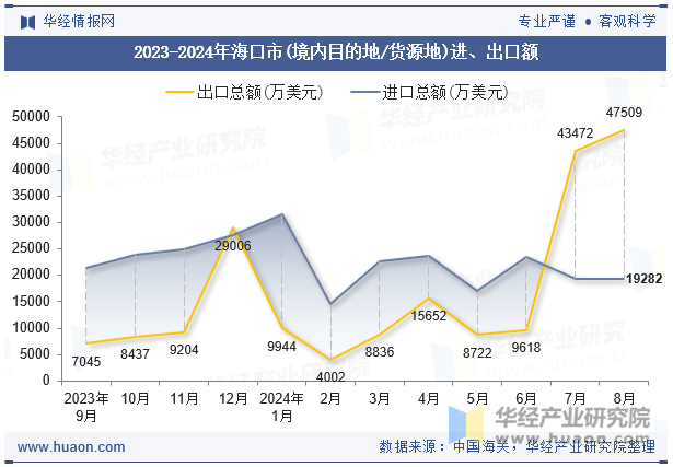 2023-2024年海口市(境内目的地/货源地)进、出口额