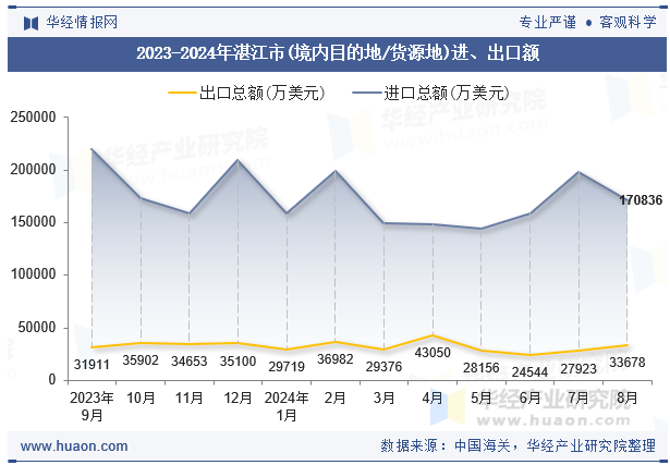 2023-2024年湛江市(境内目的地/货源地)进、出口额