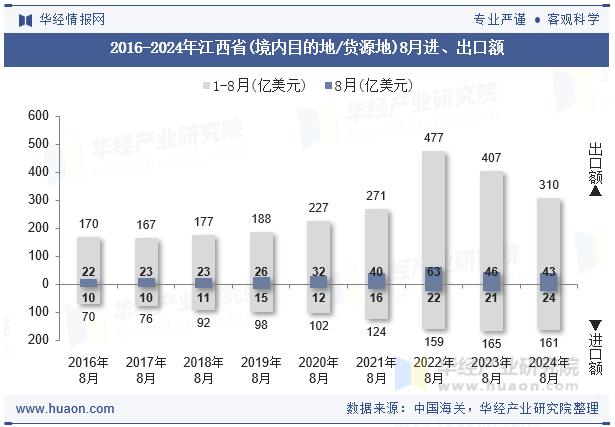 2016-2024年江西省(境内目的地/货源地)8月进、出口额